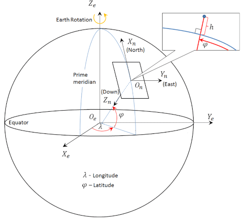 ECEF and NED coordinate systems